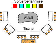 Abfall Sortieren Klasse