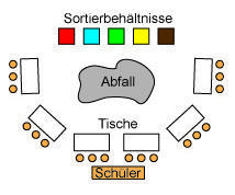 Abfall sortieren Klasse