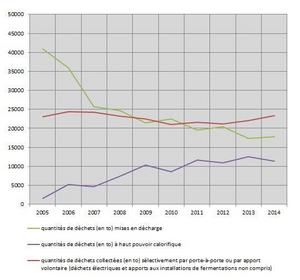 affectation des déchets tableau stat sideclu