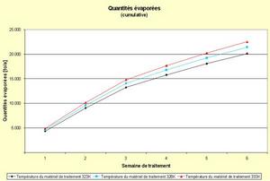 Quantités évaporées FR