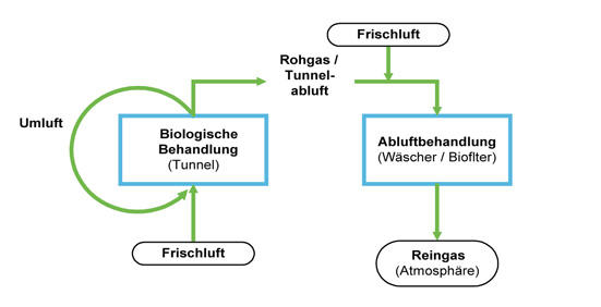 Diagramm der hydrothermischen Entlüftung